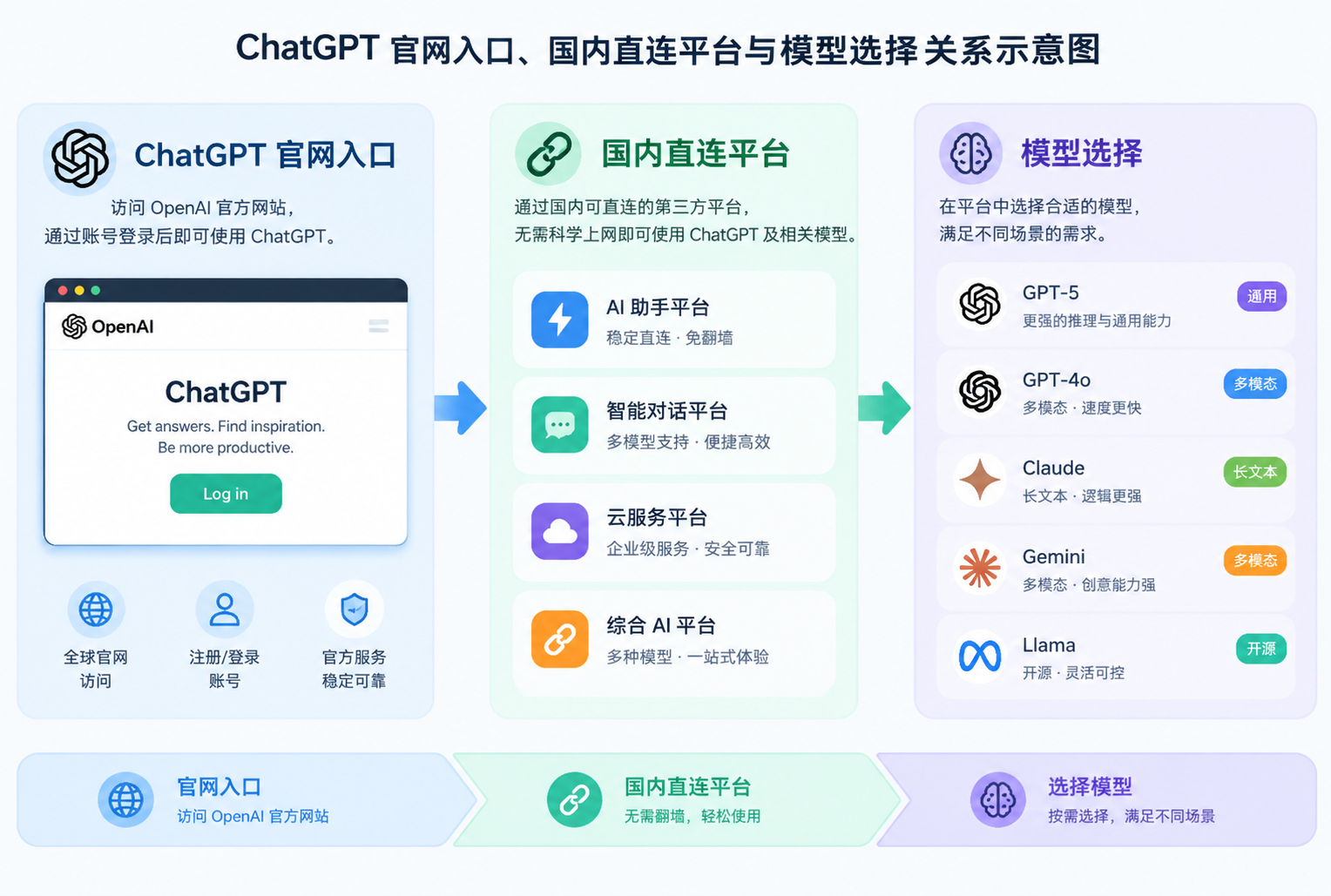 2026 年 ChatGPT 官网入口、国内直连平台与模型选择关系示意图