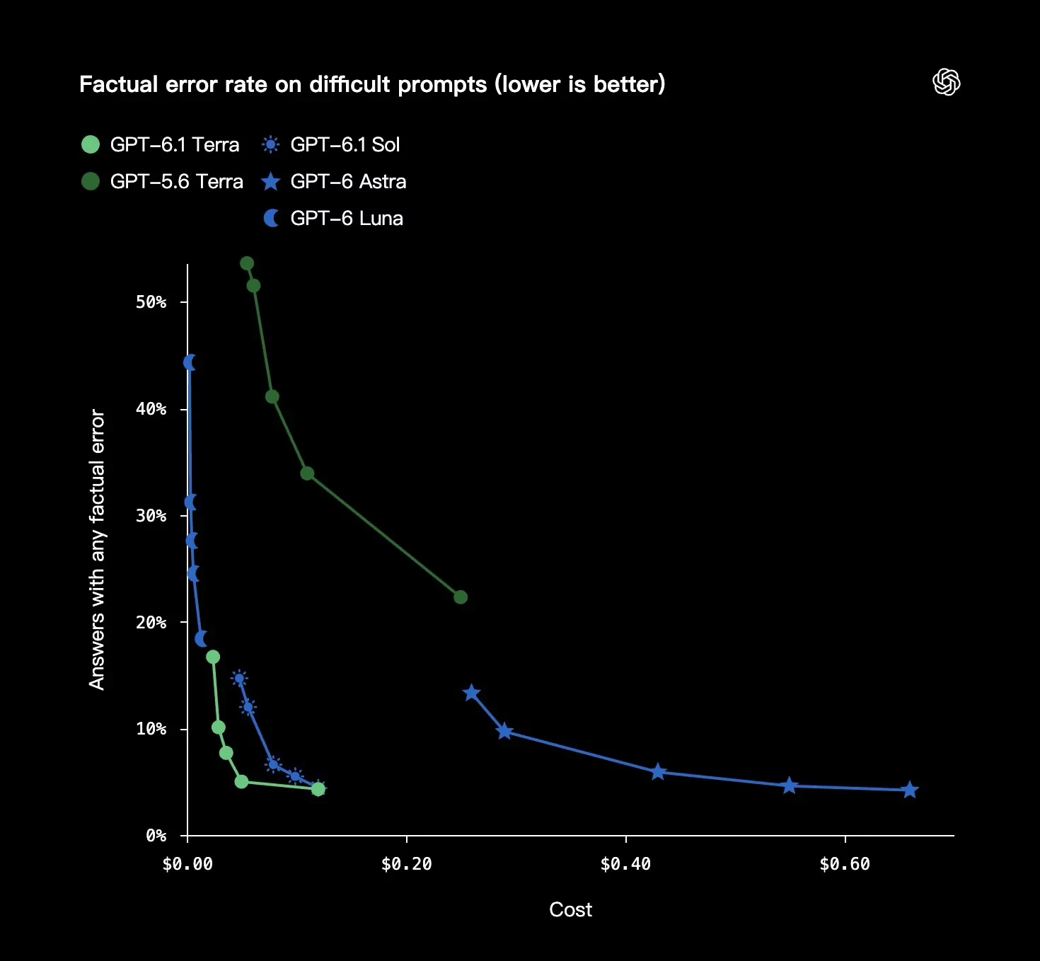 GPT-6.1 Terra 困难提示词事实错误率