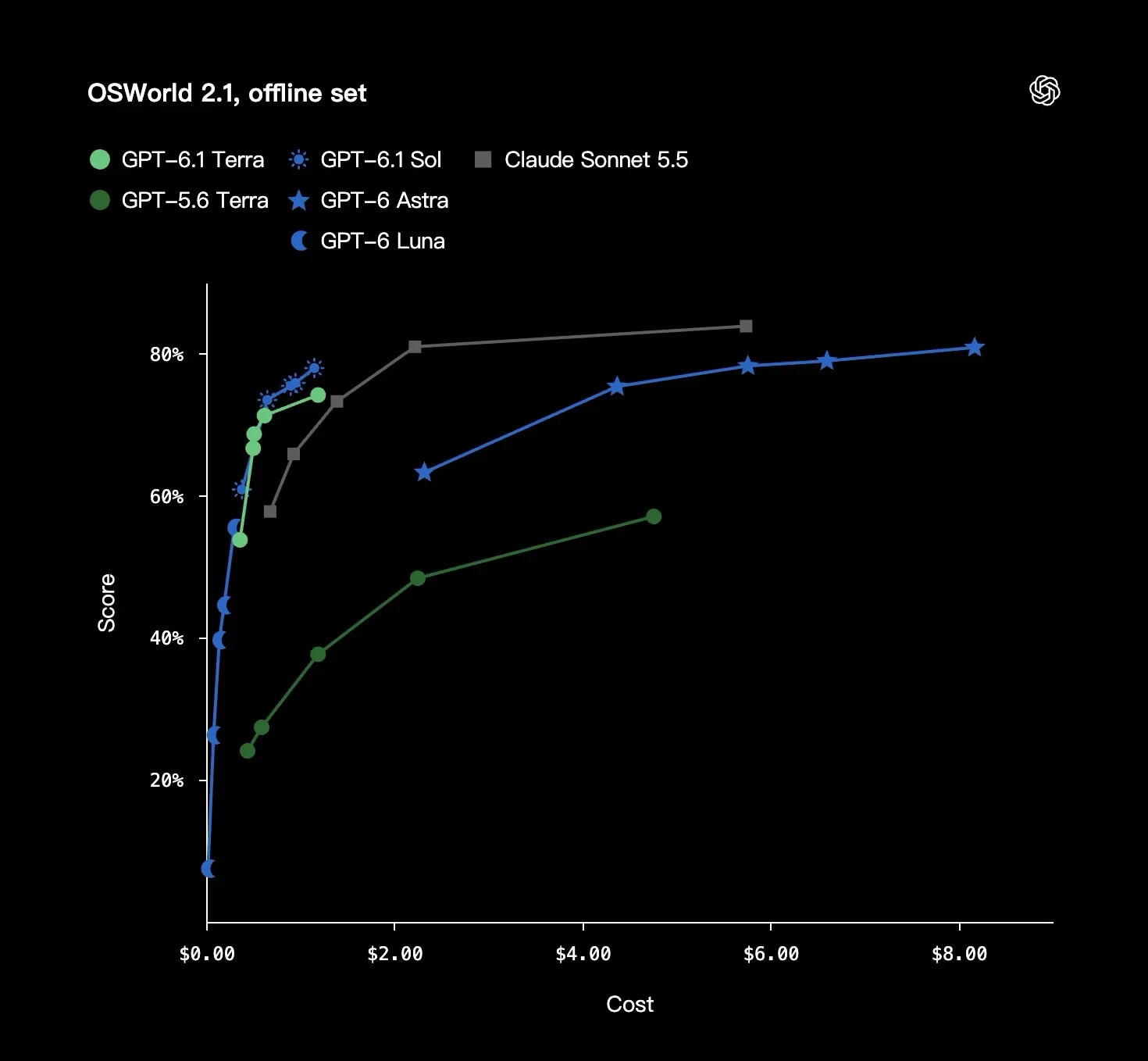 GPT-6.1 Terra 的 OSWorld 2.1 结果