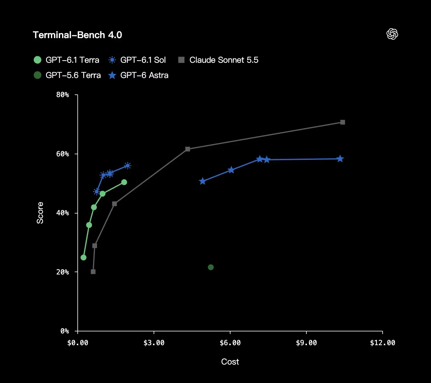 GPT-6.1 Terra 的 Terminal-Bench 4.0 结果