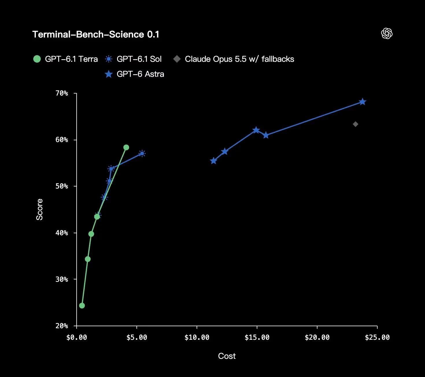GPT-6.1 Terra 的 Terminal-Bench-Science 0.1 结果