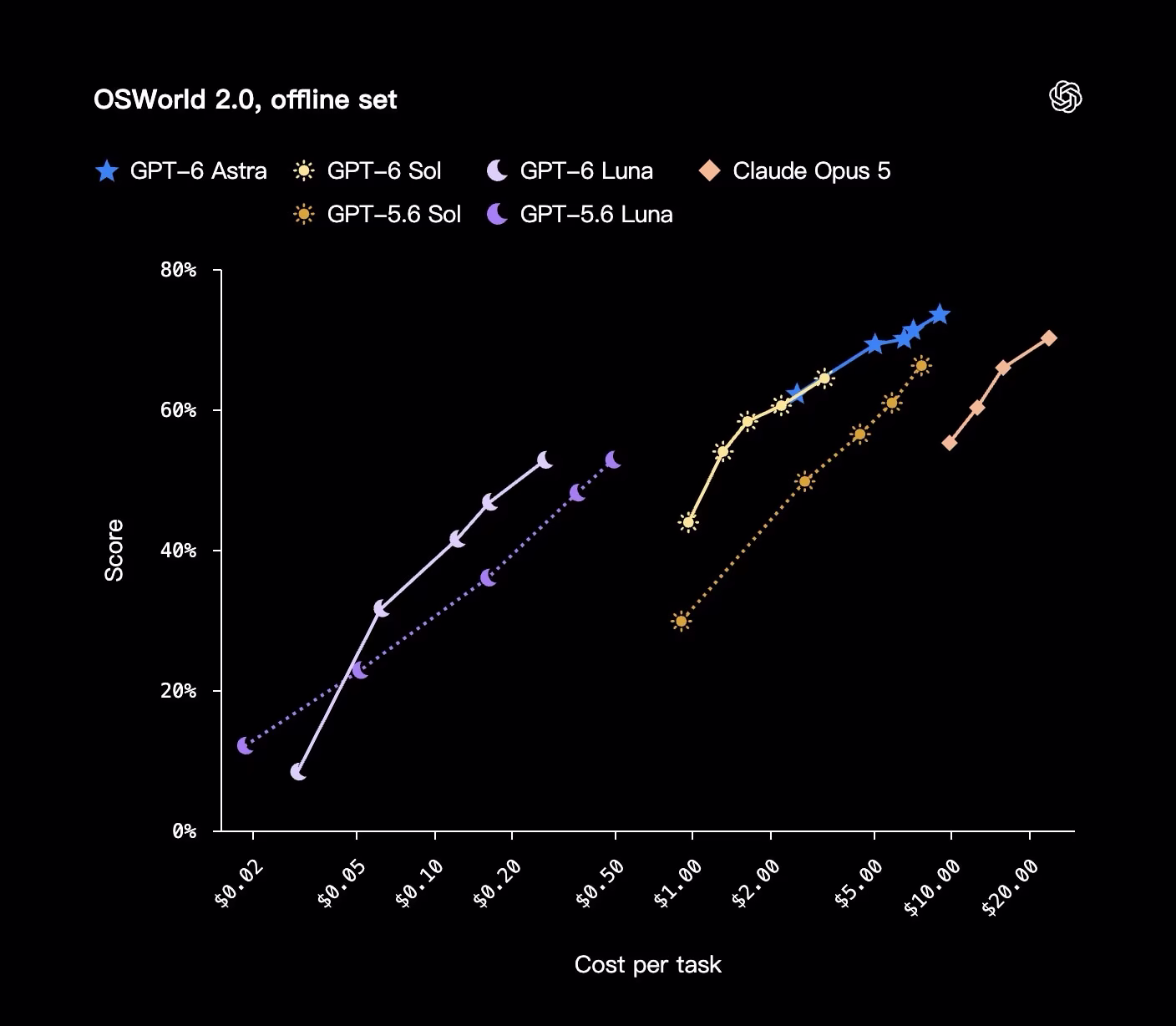 GPT-6 OSWorld 2.0 offline 测试